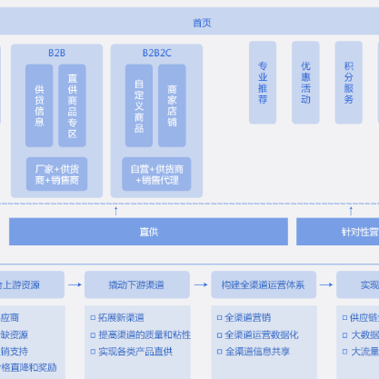 唐山B2B供应链管理系统